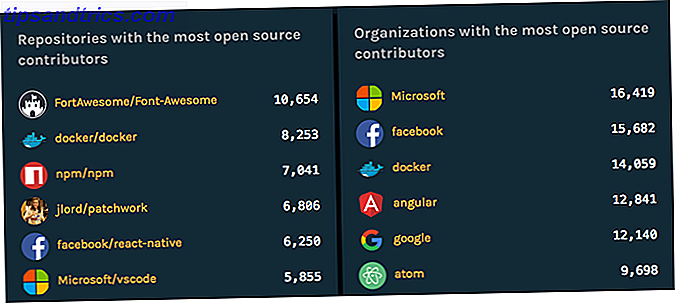 Microsoft è l'organizzazione con i contributori open source su GitHub.  Per celebrare questo risultato, abbiamo compilato un elenco dei migliori strumenti gratuiti di Windows che puoi scaricare da GitHub.